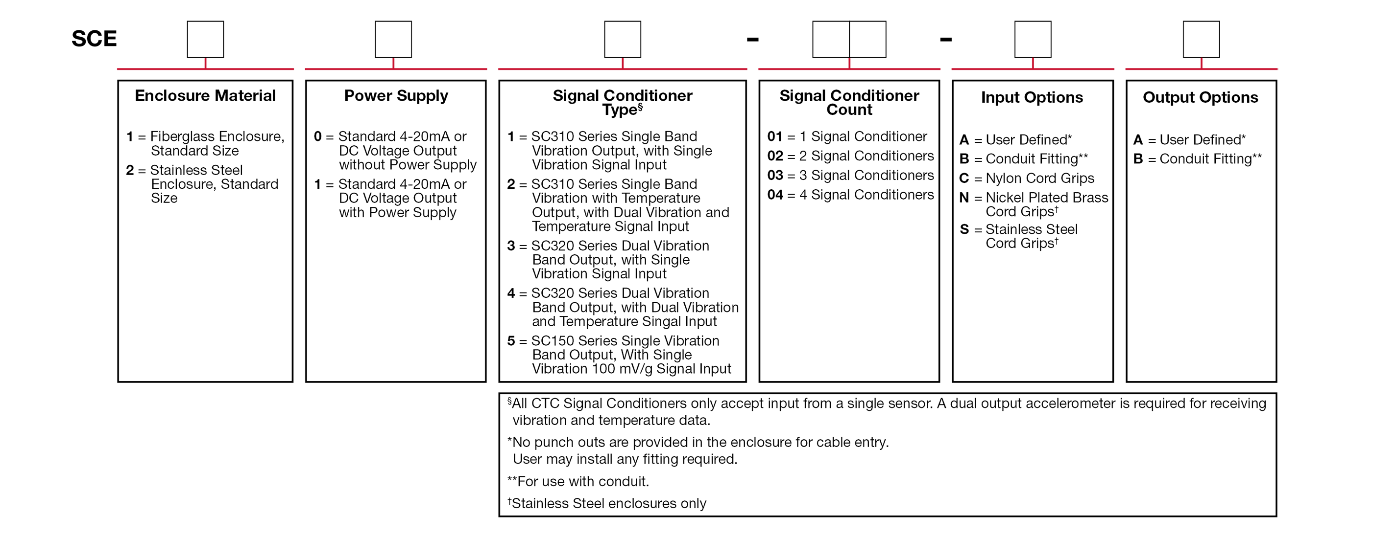 A chart showing configuration options to create a complete part number for ordering a CTC SCE210 Series enclosure.